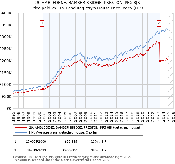 29, AMBLEDENE, BAMBER BRIDGE, PRESTON, PR5 8JR: Price paid vs HM Land Registry's House Price Index