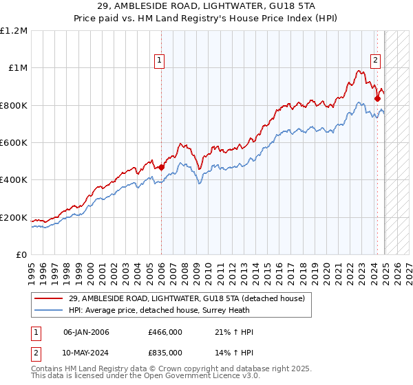 29, AMBLESIDE ROAD, LIGHTWATER, GU18 5TA: Price paid vs HM Land Registry's House Price Index