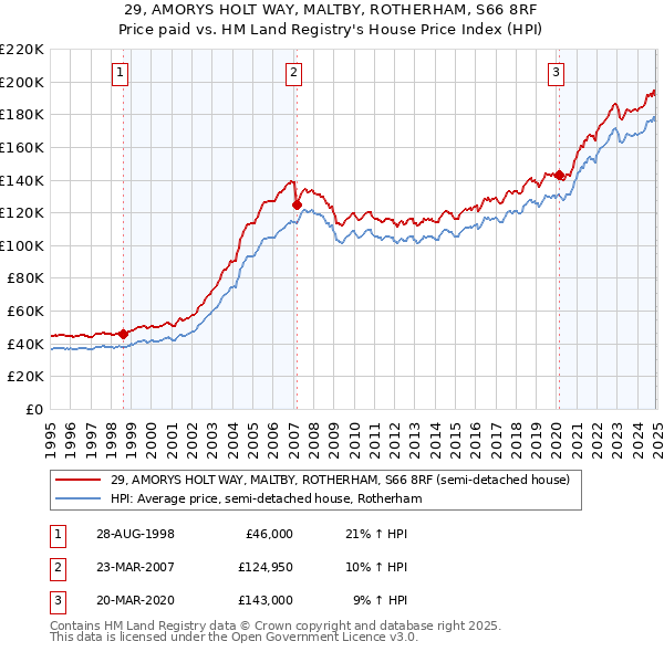29, AMORYS HOLT WAY, MALTBY, ROTHERHAM, S66 8RF: Price paid vs HM Land Registry's House Price Index