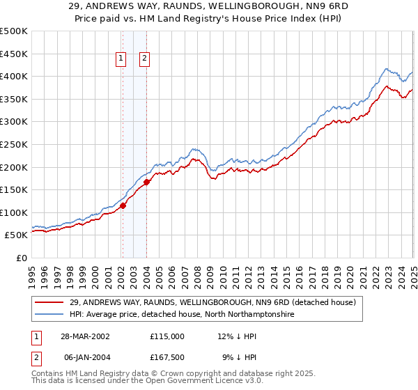 29, ANDREWS WAY, RAUNDS, WELLINGBOROUGH, NN9 6RD: Price paid vs HM Land Registry's House Price Index