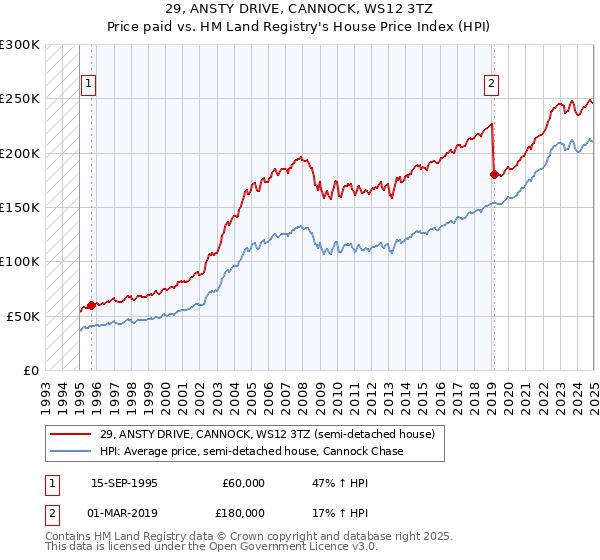 29, ANSTY DRIVE, CANNOCK, WS12 3TZ: Price paid vs HM Land Registry's House Price Index