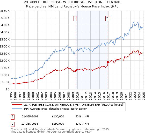 29, APPLE TREE CLOSE, WITHERIDGE, TIVERTON, EX16 8AR: Price paid vs HM Land Registry's House Price Index