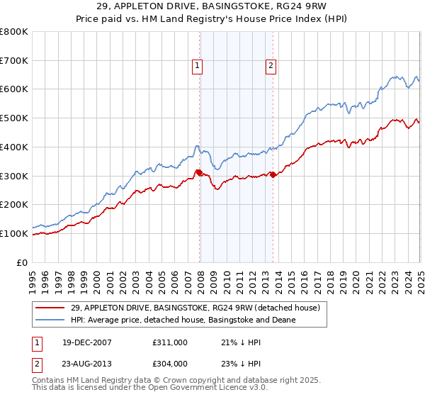 29, APPLETON DRIVE, BASINGSTOKE, RG24 9RW: Price paid vs HM Land Registry's House Price Index