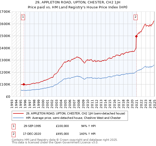 29, APPLETON ROAD, UPTON, CHESTER, CH2 1JH: Price paid vs HM Land Registry's House Price Index