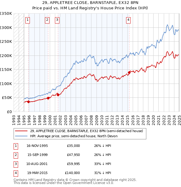 29, APPLETREE CLOSE, BARNSTAPLE, EX32 8PN: Price paid vs HM Land Registry's House Price Index