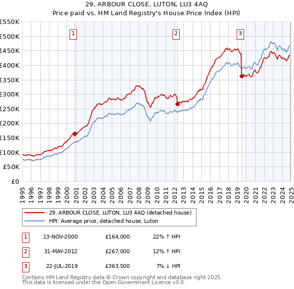 29, ARBOUR CLOSE, LUTON, LU3 4AQ: Price paid vs HM Land Registry's House Price Index