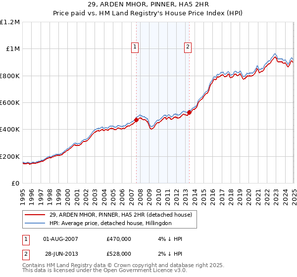 29, ARDEN MHOR, PINNER, HA5 2HR: Price paid vs HM Land Registry's House Price Index