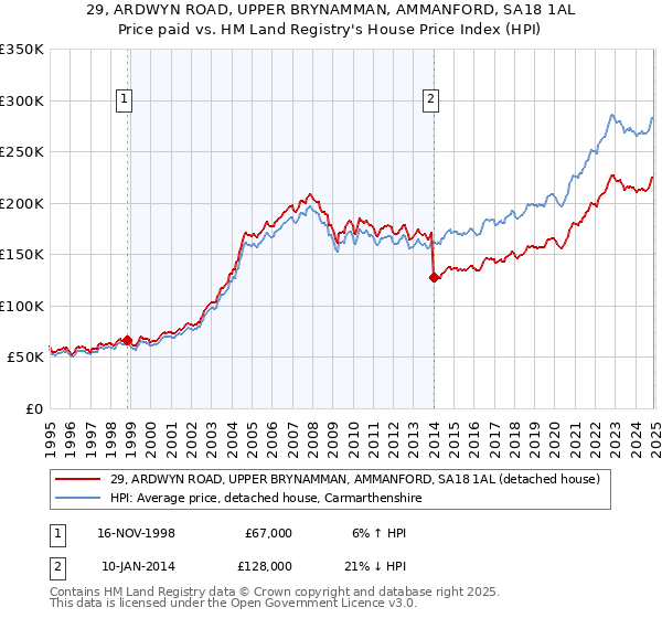 29, ARDWYN ROAD, UPPER BRYNAMMAN, AMMANFORD, SA18 1AL: Price paid vs HM Land Registry's House Price Index