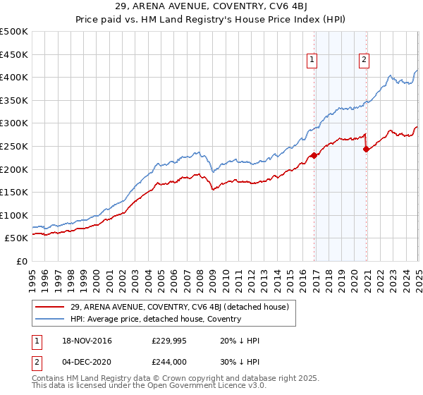 29, ARENA AVENUE, COVENTRY, CV6 4BJ: Price paid vs HM Land Registry's House Price Index