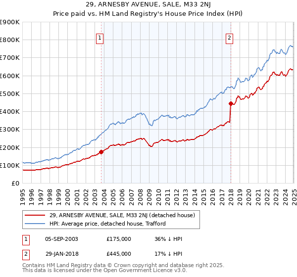 29, ARNESBY AVENUE, SALE, M33 2NJ: Price paid vs HM Land Registry's House Price Index