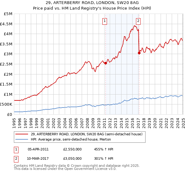 29, ARTERBERRY ROAD, LONDON, SW20 8AG: Price paid vs HM Land Registry's House Price Index