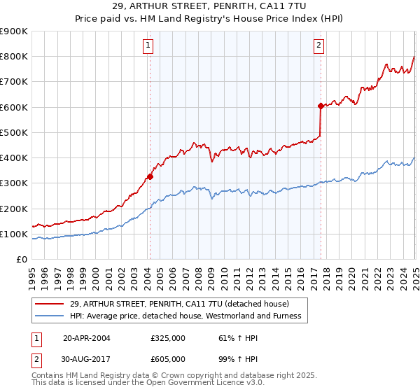 29, ARTHUR STREET, PENRITH, CA11 7TU: Price paid vs HM Land Registry's House Price Index