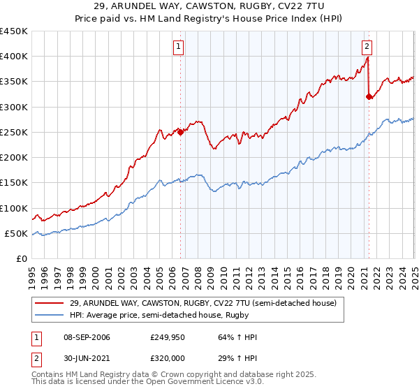 29, ARUNDEL WAY, CAWSTON, RUGBY, CV22 7TU: Price paid vs HM Land Registry's House Price Index