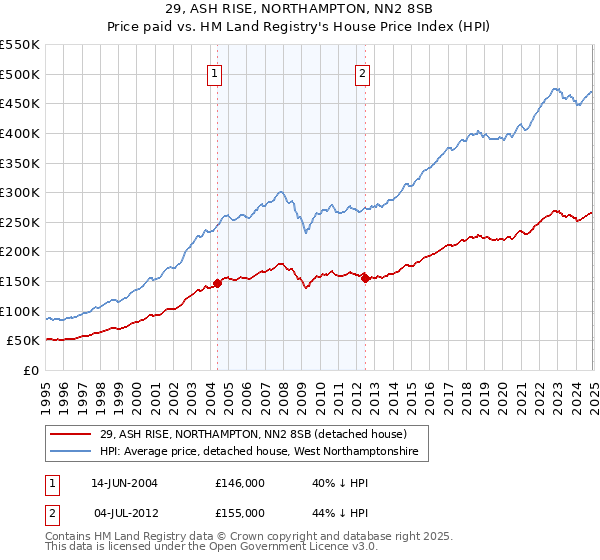 29, ASH RISE, NORTHAMPTON, NN2 8SB: Price paid vs HM Land Registry's House Price Index