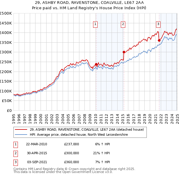 29, ASHBY ROAD, RAVENSTONE, COALVILLE, LE67 2AA: Price paid vs HM Land Registry's House Price Index