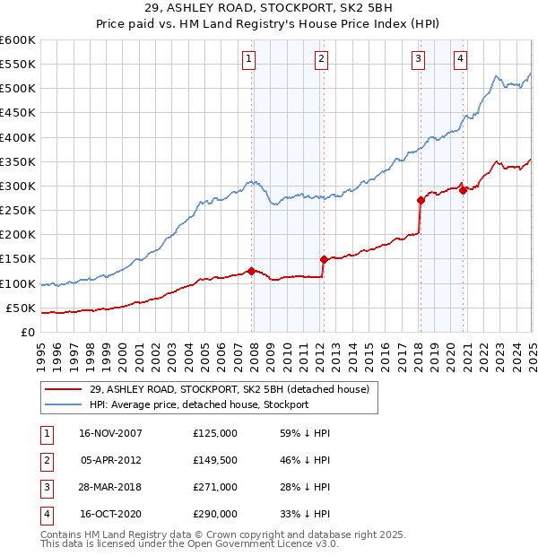 29, ASHLEY ROAD, STOCKPORT, SK2 5BH: Price paid vs HM Land Registry's House Price Index
