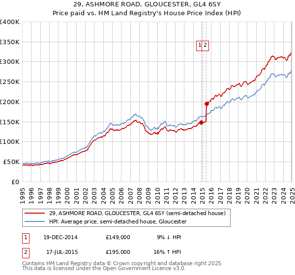 29, ASHMORE ROAD, GLOUCESTER, GL4 6SY: Price paid vs HM Land Registry's House Price Index