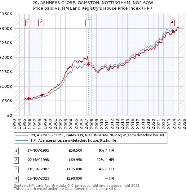 29, ASHNESS CLOSE, GAMSTON, NOTTINGHAM, NG2 6QW: Price paid vs HM Land Registry's House Price Index