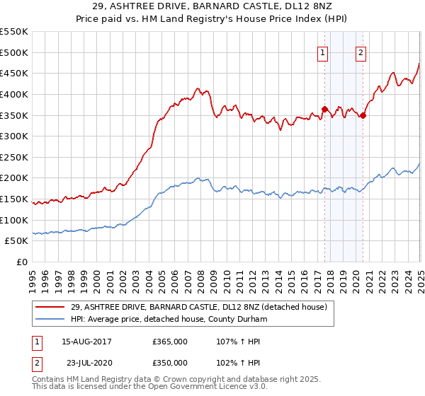 29, ASHTREE DRIVE, BARNARD CASTLE, DL12 8NZ: Price paid vs HM Land Registry's House Price Index