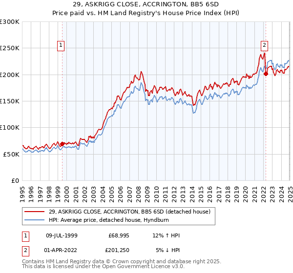 29, ASKRIGG CLOSE, ACCRINGTON, BB5 6SD: Price paid vs HM Land Registry's House Price Index