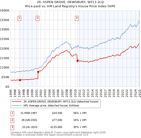 29, ASPEN GROVE, DEWSBURY, WF13 2LQ: Price paid vs HM Land Registry's House Price Index