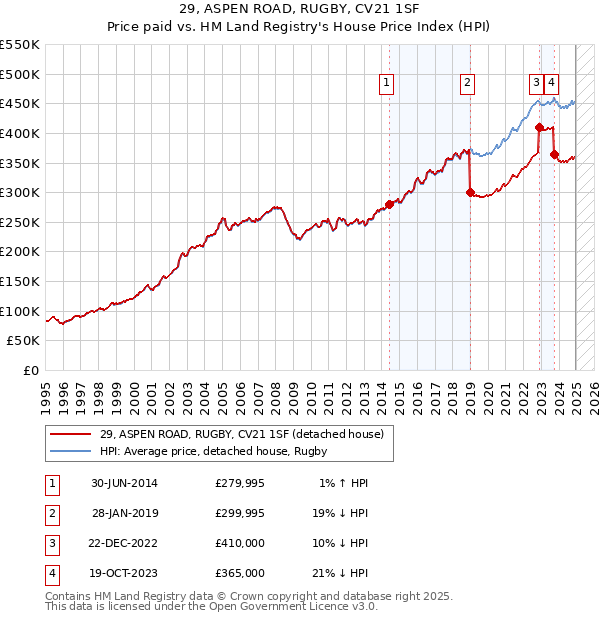 29, ASPEN ROAD, RUGBY, CV21 1SF: Price paid vs HM Land Registry's House Price Index