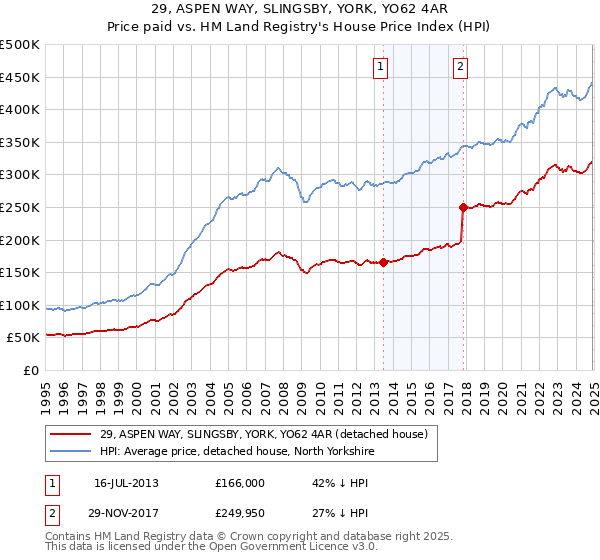 29, ASPEN WAY, SLINGSBY, YORK, YO62 4AR: Price paid vs HM Land Registry's House Price Index