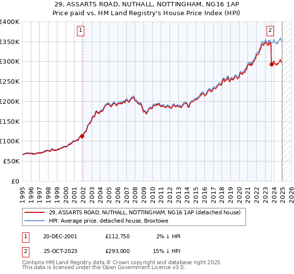 29, ASSARTS ROAD, NUTHALL, NOTTINGHAM, NG16 1AP: Price paid vs HM Land Registry's House Price Index