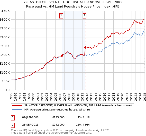 29, ASTOR CRESCENT, LUDGERSHALL, ANDOVER, SP11 9RG: Price paid vs HM Land Registry's House Price Index