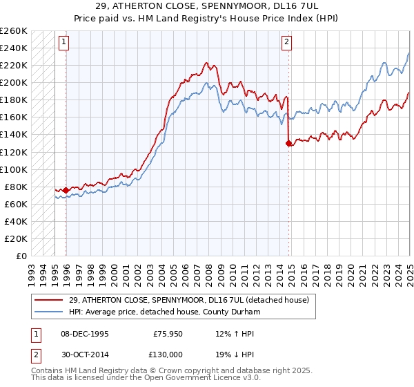 29, ATHERTON CLOSE, SPENNYMOOR, DL16 7UL: Price paid vs HM Land Registry's House Price Index