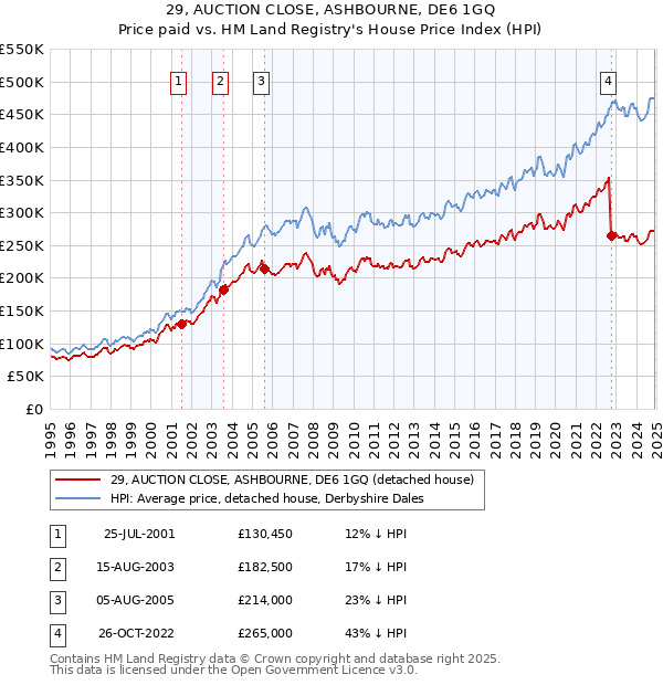 29, AUCTION CLOSE, ASHBOURNE, DE6 1GQ: Price paid vs HM Land Registry's House Price Index
