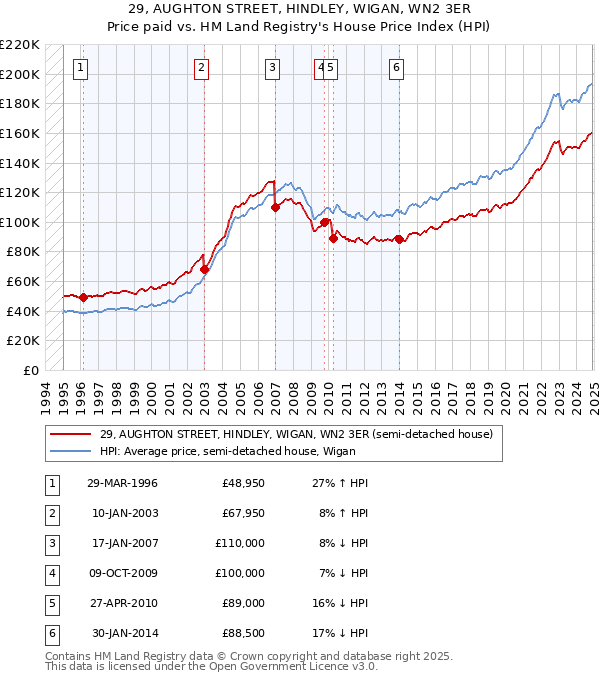 29, AUGHTON STREET, HINDLEY, WIGAN, WN2 3ER: Price paid vs HM Land Registry's House Price Index