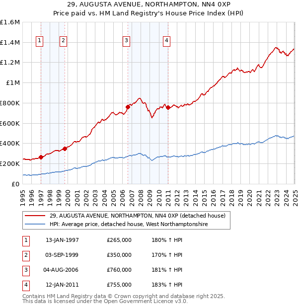 29, AUGUSTA AVENUE, NORTHAMPTON, NN4 0XP: Price paid vs HM Land Registry's House Price Index
