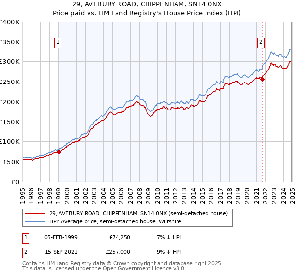 29, AVEBURY ROAD, CHIPPENHAM, SN14 0NX: Price paid vs HM Land Registry's House Price Index