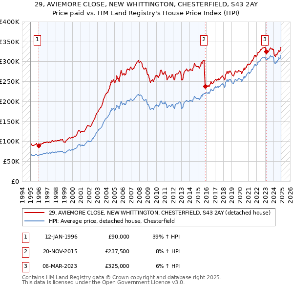 29, AVIEMORE CLOSE, NEW WHITTINGTON, CHESTERFIELD, S43 2AY: Price paid vs HM Land Registry's House Price Index