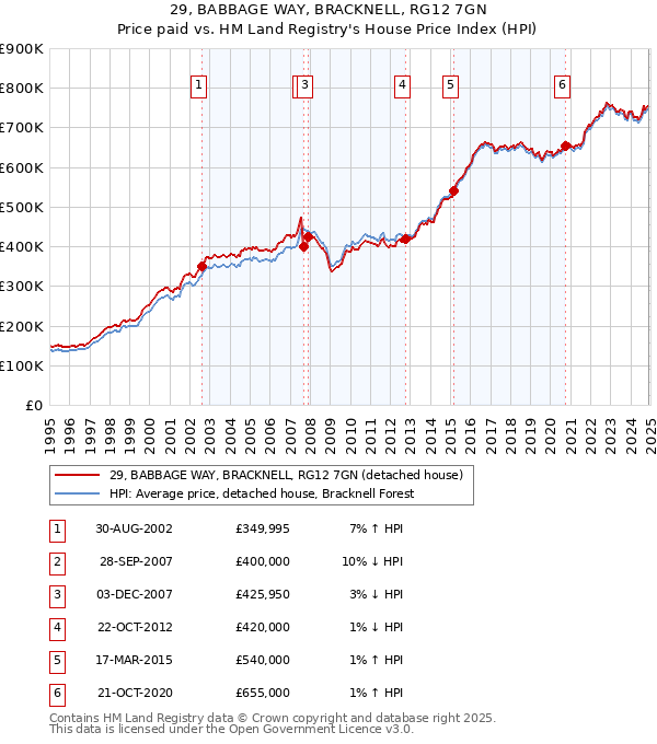 29, BABBAGE WAY, BRACKNELL, RG12 7GN: Price paid vs HM Land Registry's House Price Index