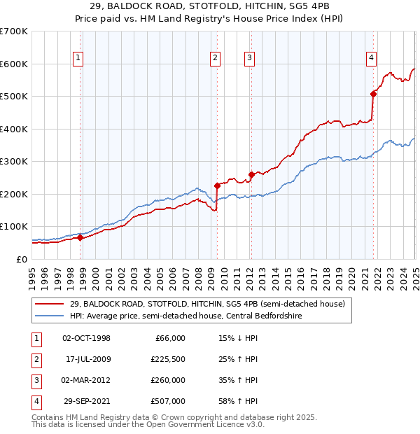 29, BALDOCK ROAD, STOTFOLD, HITCHIN, SG5 4PB: Price paid vs HM Land Registry's House Price Index