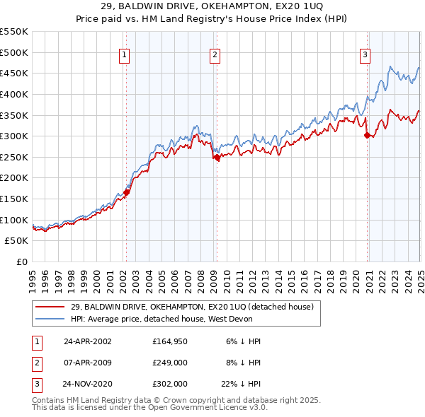 29, BALDWIN DRIVE, OKEHAMPTON, EX20 1UQ: Price paid vs HM Land Registry's House Price Index