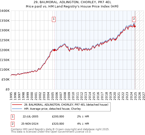 29, BALMORAL, ADLINGTON, CHORLEY, PR7 4EL: Price paid vs HM Land Registry's House Price Index