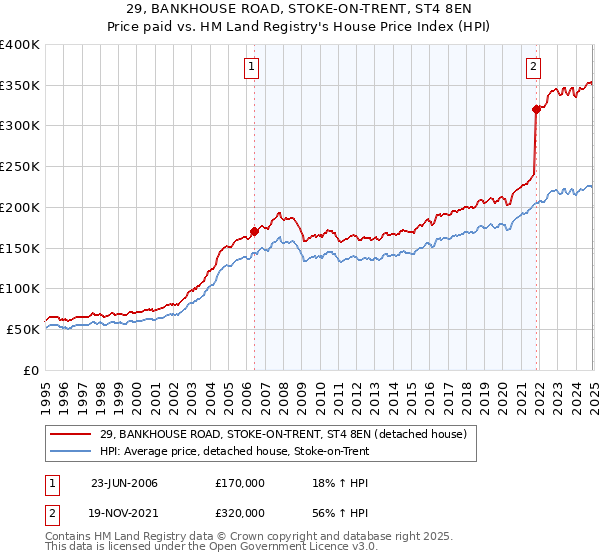 29, BANKHOUSE ROAD, STOKE-ON-TRENT, ST4 8EN: Price paid vs HM Land Registry's House Price Index