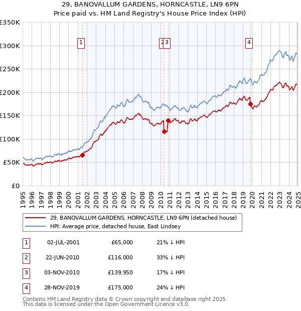 29, BANOVALLUM GARDENS, HORNCASTLE, LN9 6PN: Price paid vs HM Land Registry's House Price Index