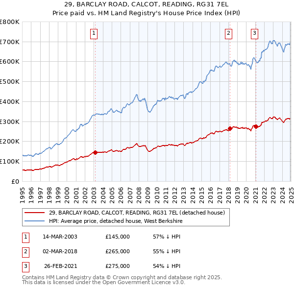 29, BARCLAY ROAD, CALCOT, READING, RG31 7EL: Price paid vs HM Land Registry's House Price Index