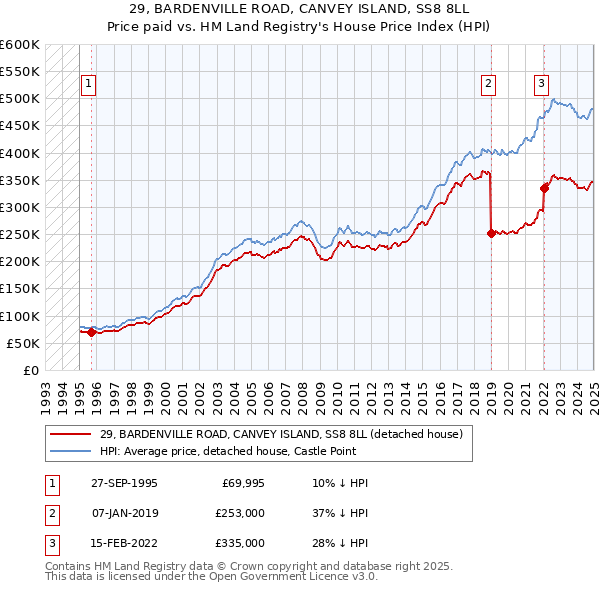 29, BARDENVILLE ROAD, CANVEY ISLAND, SS8 8LL: Price paid vs HM Land Registry's House Price Index
