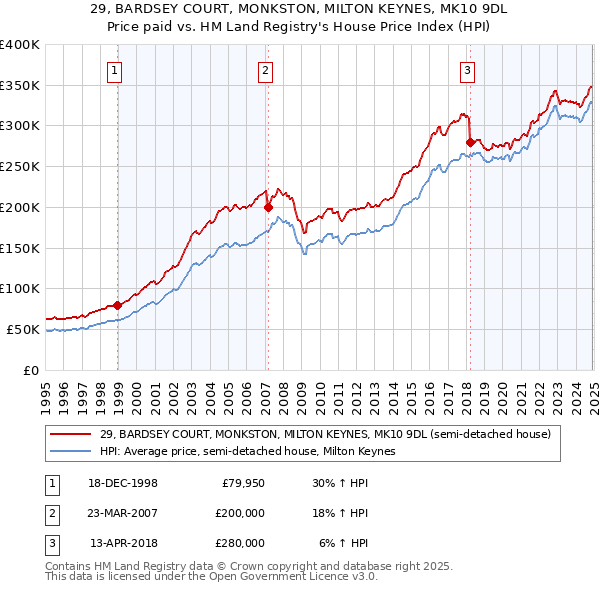 29, BARDSEY COURT, MONKSTON, MILTON KEYNES, MK10 9DL: Price paid vs HM Land Registry's House Price Index