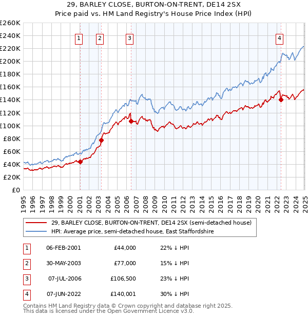 29, BARLEY CLOSE, BURTON-ON-TRENT, DE14 2SX: Price paid vs HM Land Registry's House Price Index