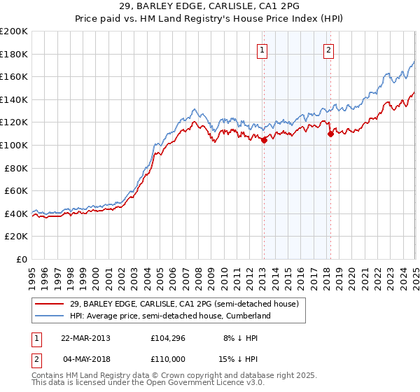 29, BARLEY EDGE, CARLISLE, CA1 2PG: Price paid vs HM Land Registry's House Price Index