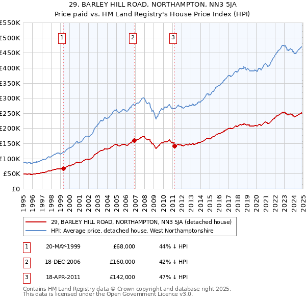 29, BARLEY HILL ROAD, NORTHAMPTON, NN3 5JA: Price paid vs HM Land Registry's House Price Index