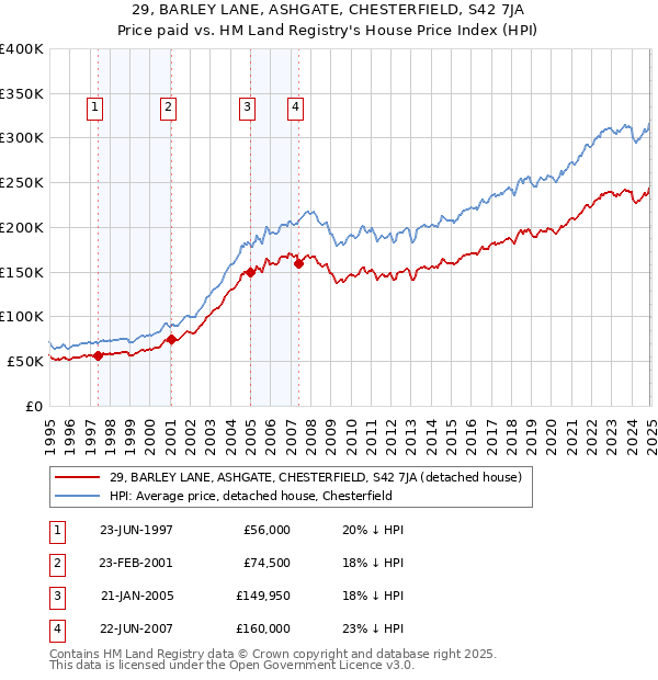 29, BARLEY LANE, ASHGATE, CHESTERFIELD, S42 7JA: Price paid vs HM Land Registry's House Price Index