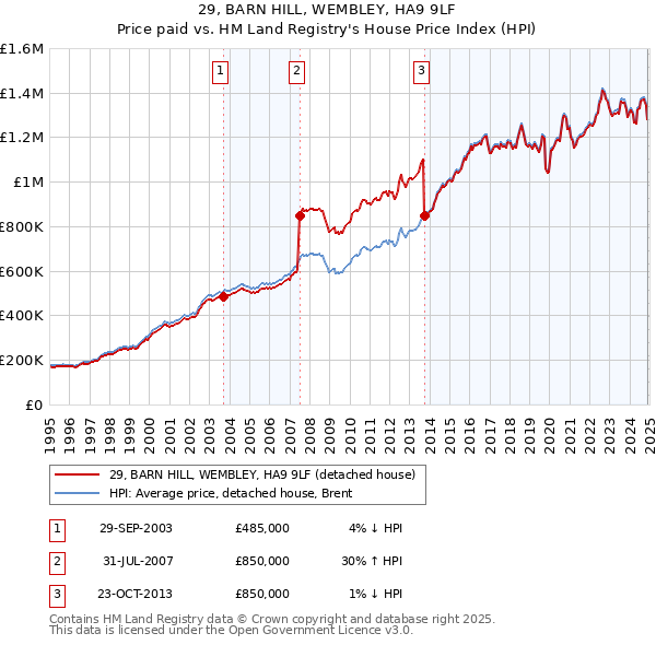 29, BARN HILL, WEMBLEY, HA9 9LF: Price paid vs HM Land Registry's House Price Index