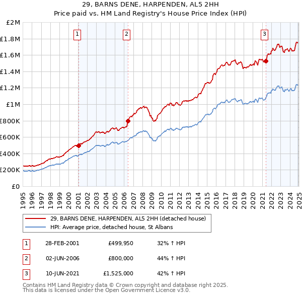 29, BARNS DENE, HARPENDEN, AL5 2HH: Price paid vs HM Land Registry's House Price Index